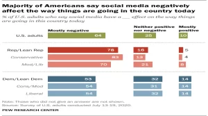 Negative Effects of social Media