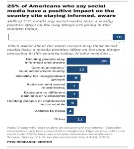 Positive and Negative Effects of social media